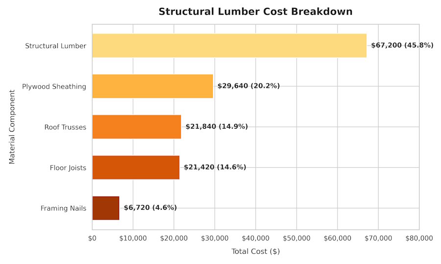Structural Lumber