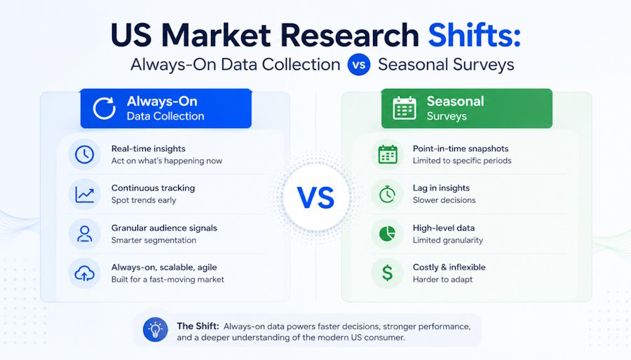 US Market Research Shifts