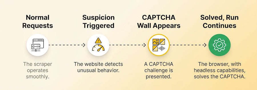 CAPTCHA Walls
