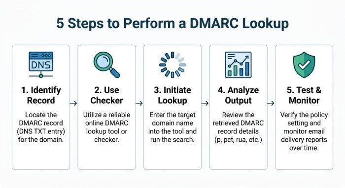 5 Steps to perform a DMARC Lookup