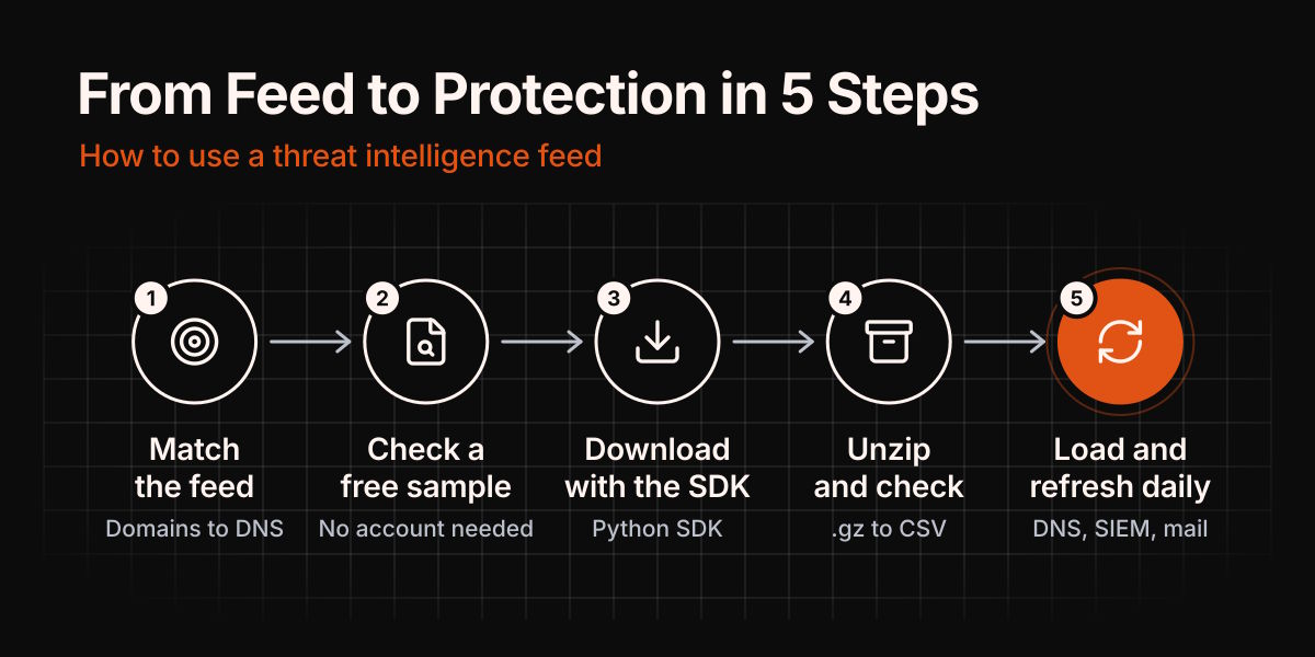 From Feed to Protection
