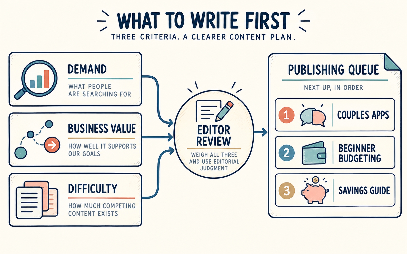 What to write first