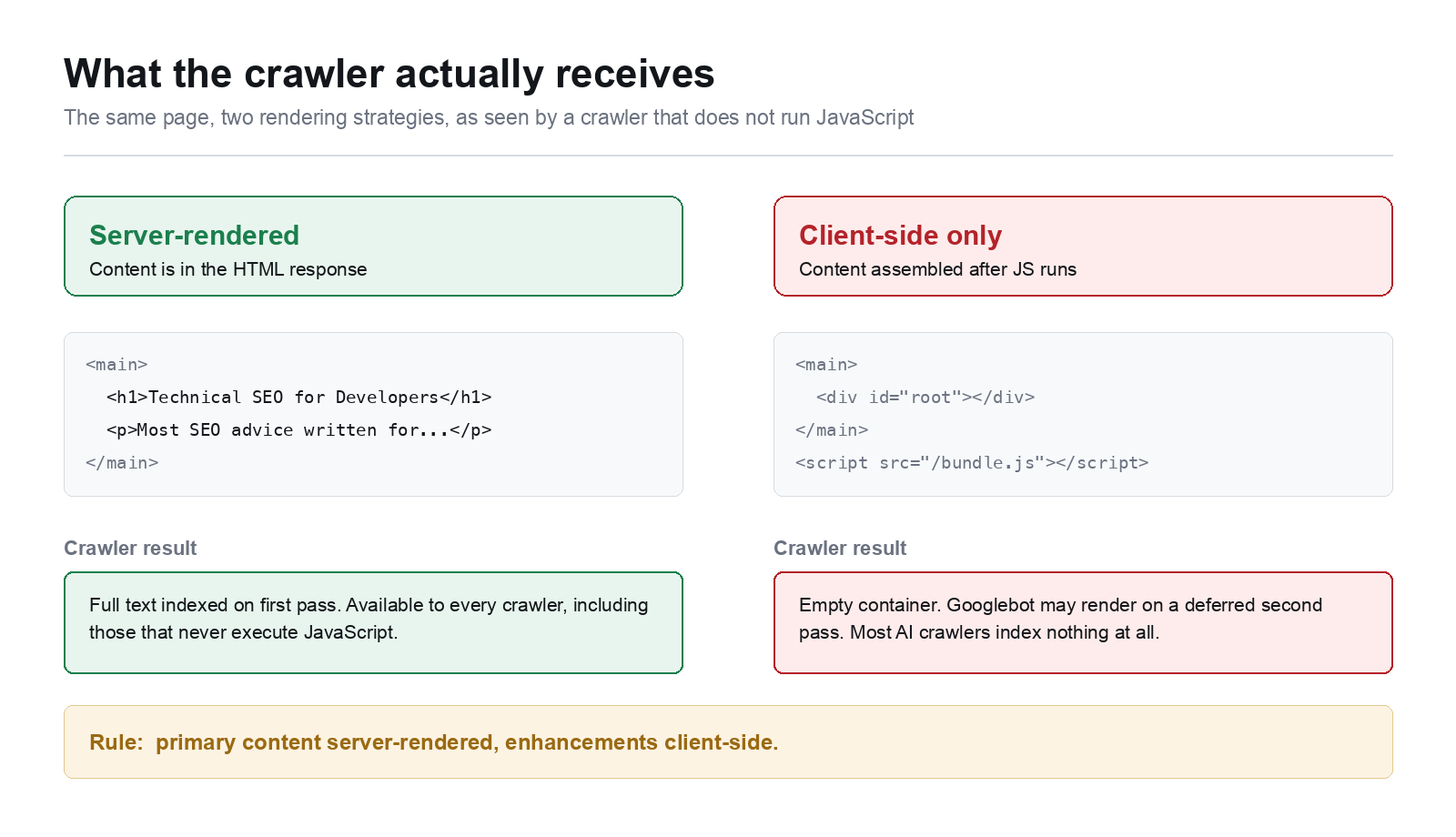 The same page under two rendering strategies, as a non-JavaScript crawler sees it.