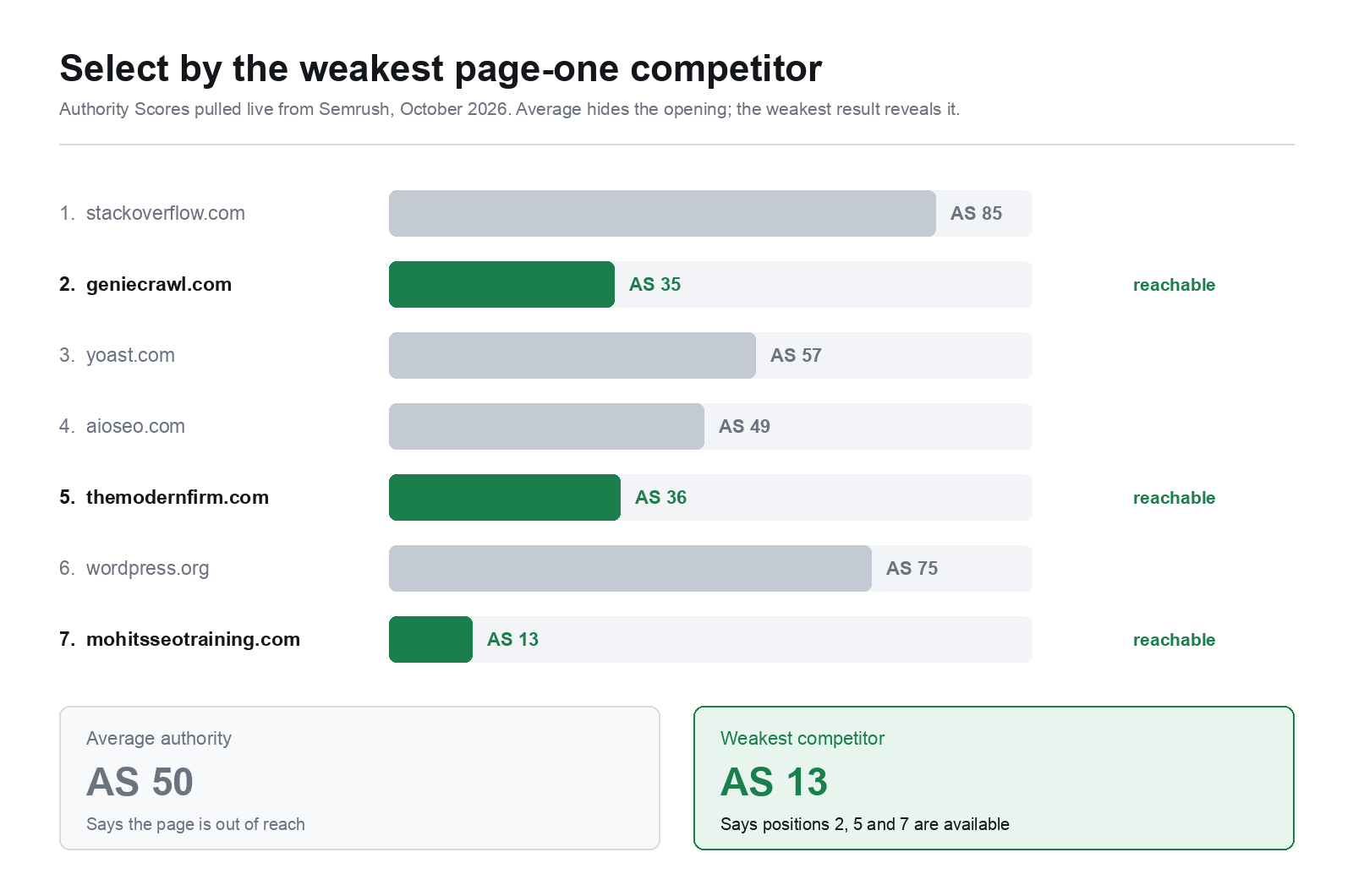 Page one by Authority Score. The average says walk away; the weakest says go.