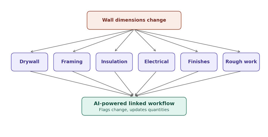 Combination Matters