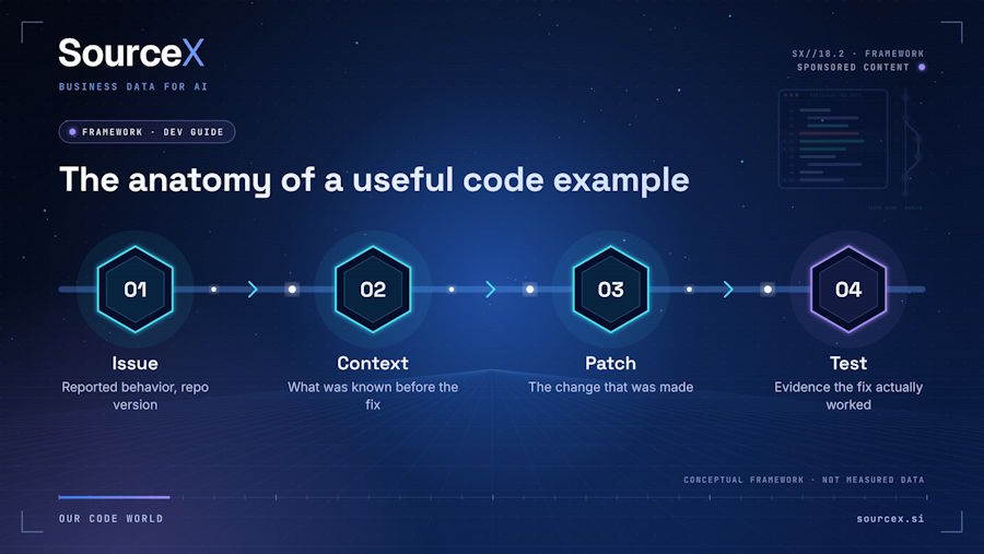 Anatomy of a useful code example