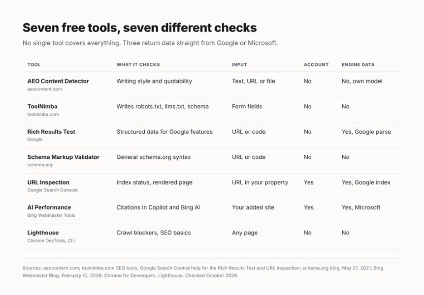 What each of the seven tools checks, what it needs, and whether it reports data from an engine