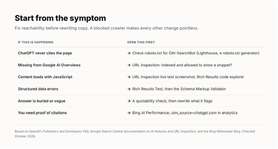 Which free tool to open for each common AI search problem